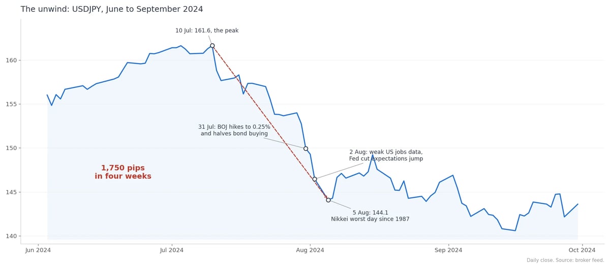 Line graph showing the USDJPY exchange rate from June to September 2024, displaying a general downward trend with annotations of key market events.