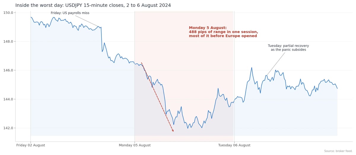 Chart showing USD/JPY 15-minute closes from 2-6 August 2024, displaying currency fluctuations with a notable dip on Monday 5 August
