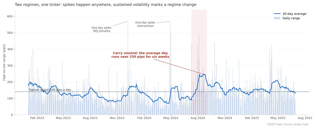 Line chart showing volatility index trends from 2011 to 2015, with blue line representing 20-day average and gray shaded area showing daily range, indicating regime changes and market volatility patterns.