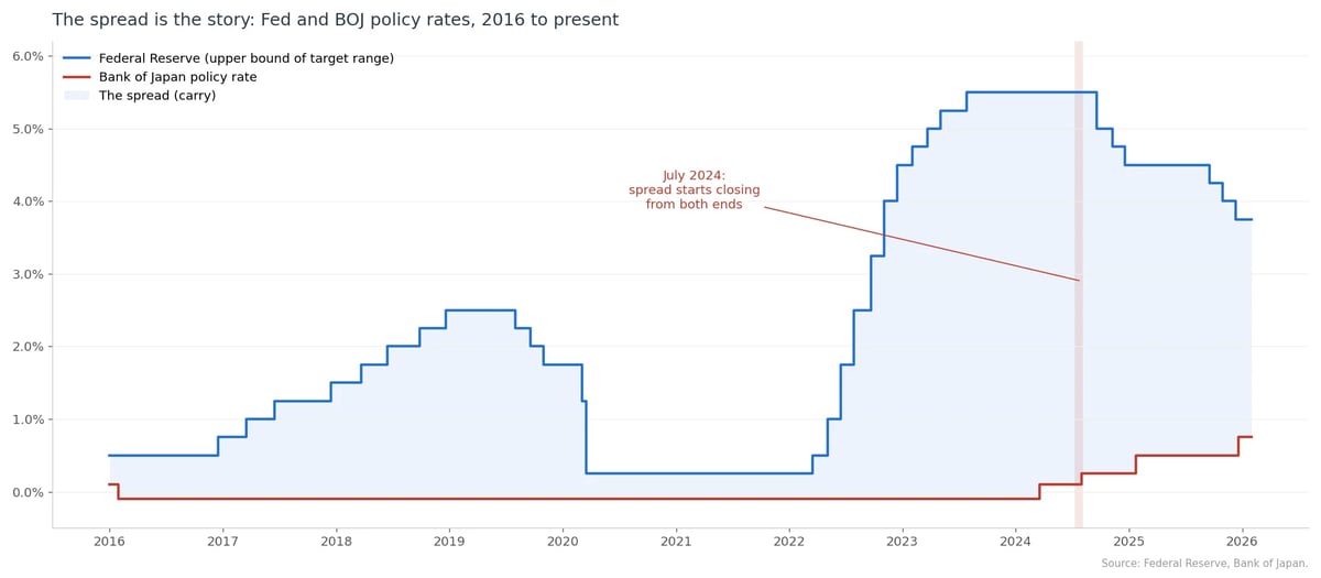 Line graph showing Fed and 30-year mortgage rate spreads from 2016 to present, with rates rising sharply from 2022 onwards and peaking in 2024.
