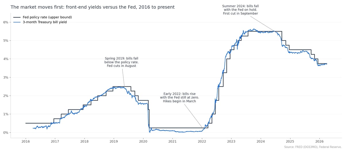 Line chart showing market movement of front-end yields versus Fed funds from 2016 to present, with notable peaks in 2018 and 2025