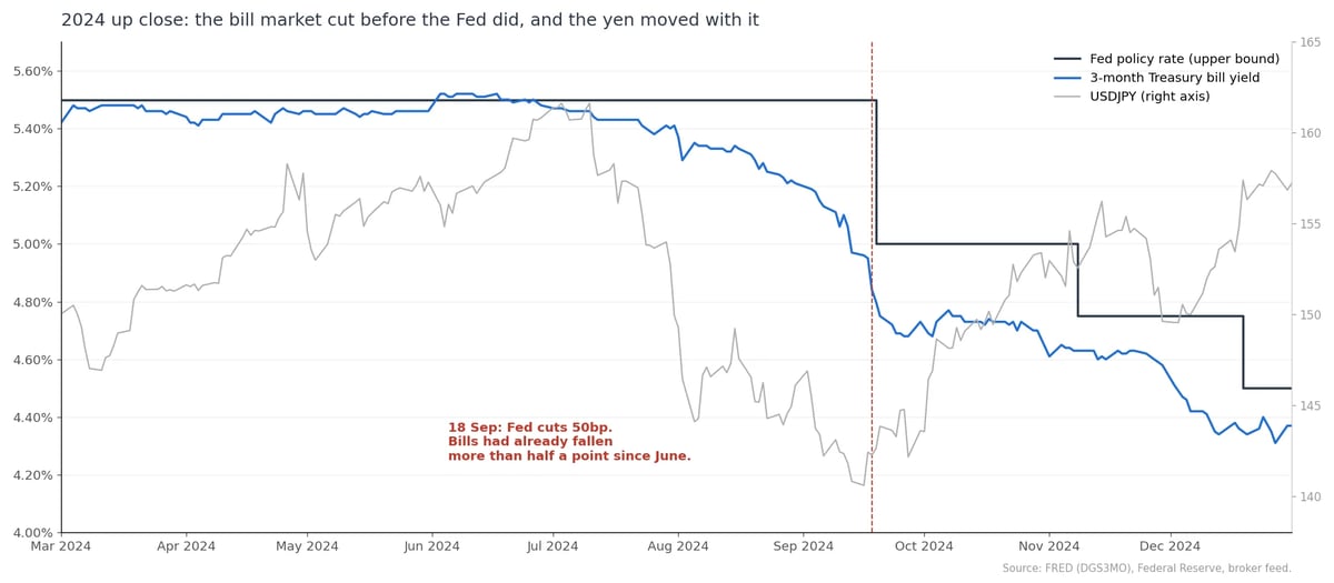 Line graph showing 2024 stock market performance with till rates in red and till notes in blue, displaying uptrend through mid-year followed by decline