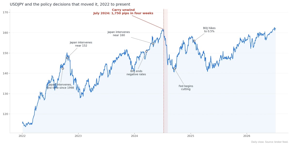 USDJPY 2022 to present with Fed and BOJ policy events annotated.